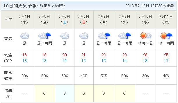 2013北海道ツーリングの天気