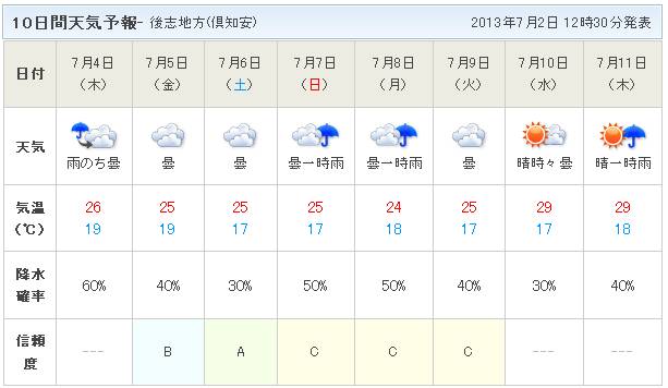 2013北海道ツーリングの天気